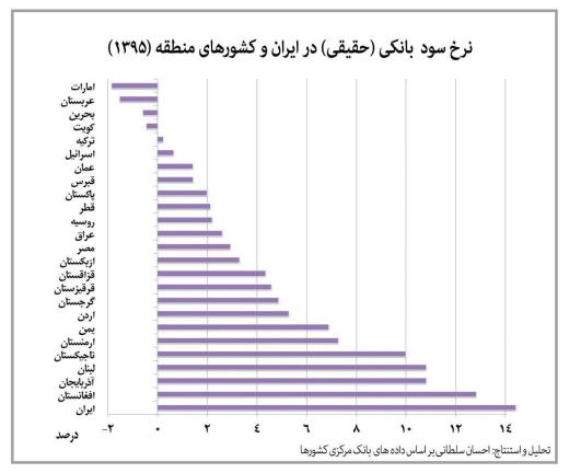 نرخ سود بانکی (حقیقی) در ایران و کشورهای منطقه. مجمع فعالان اقتصادی